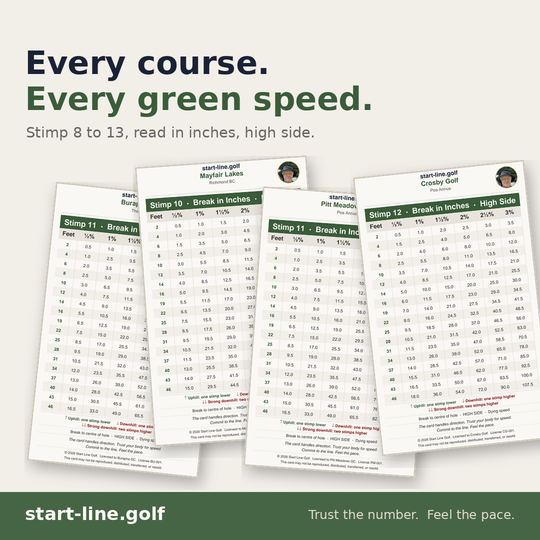 Actual personalized Start Line Golf break charts for different green speeds